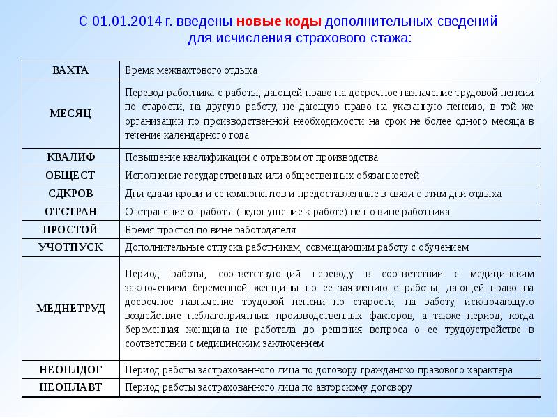 сведения о страховом стаже застрахованных лиц. исчисление страхового стажа. таблица страхового стажа для пенсии. код особенности исчисления страхового стажа дополнительные сведения. порядок подсчета специального страхового стажа.
