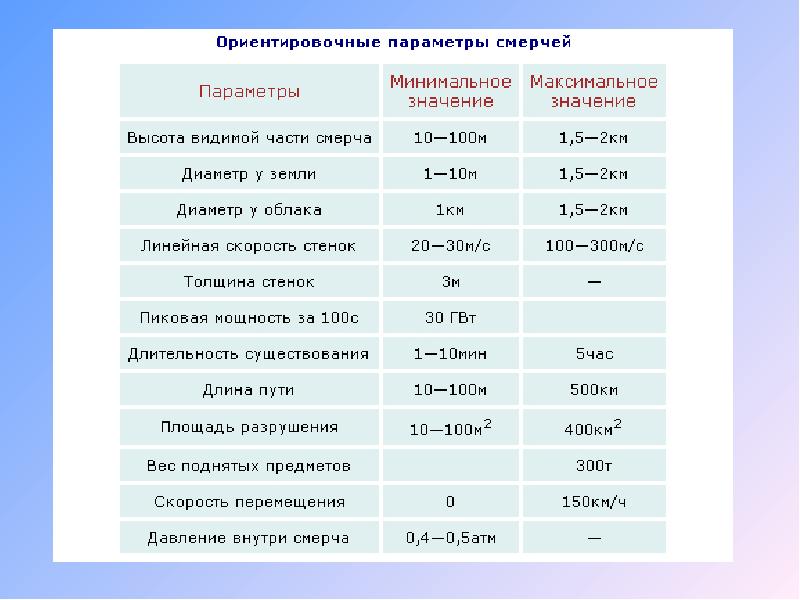 Параметры времени. Давление внутри смерча. Смерч таблица. Давление внутри Торнадо. Параметры Торнадо.