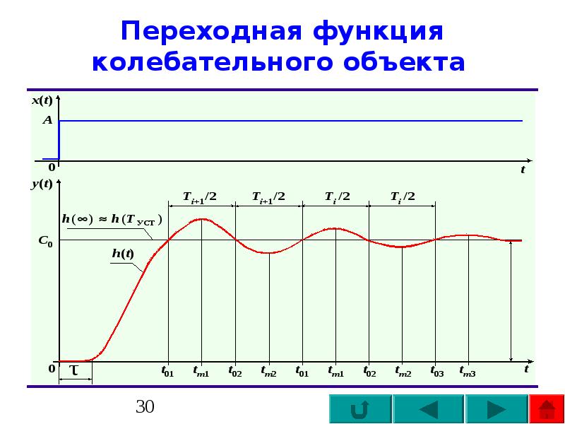Найти период с учетом времени. Колебание функции. Колебание функции. Графики нелинейных функций. Колебания функции матанализ.