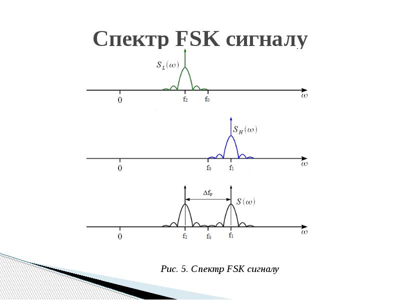 Спектр FSK сигналу