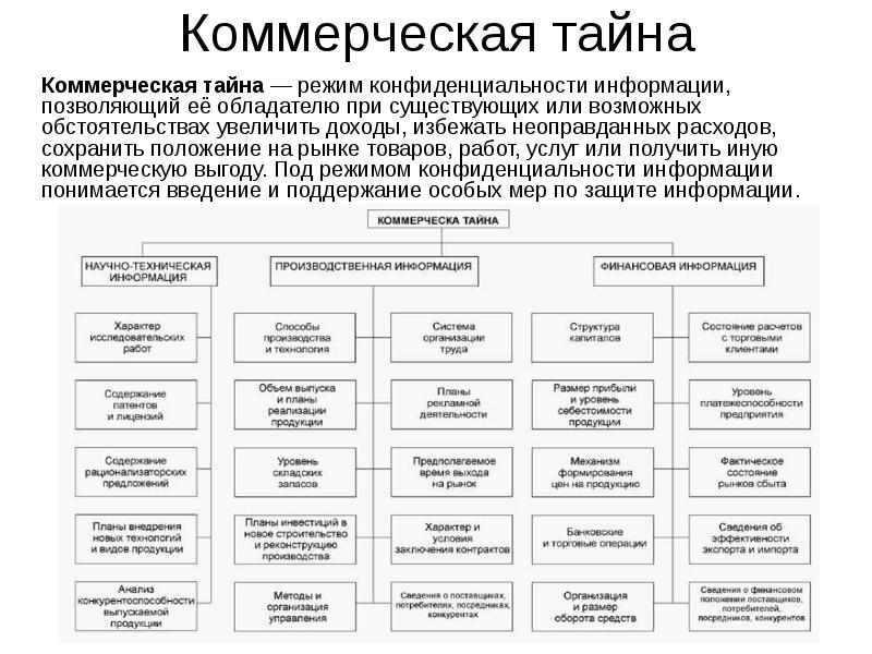 Составляющие коммерческой тайны