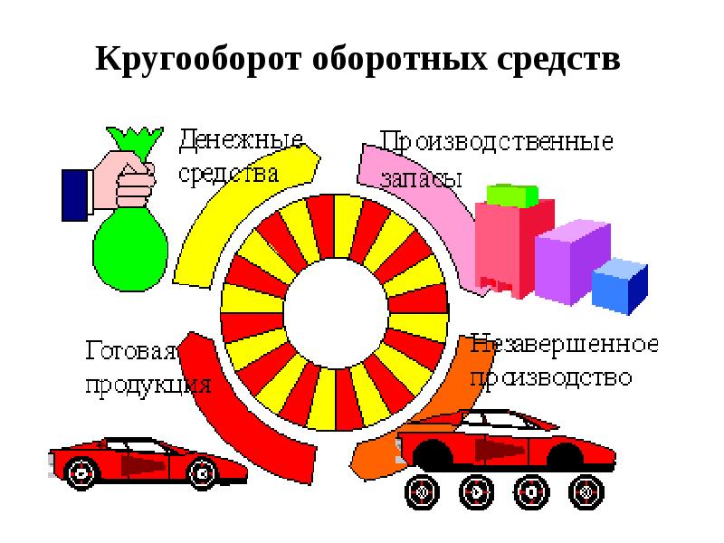 Рисунок кругооборот оборотных средств