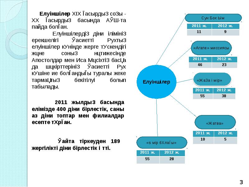 Жаңа діни қозғалыстар презентация