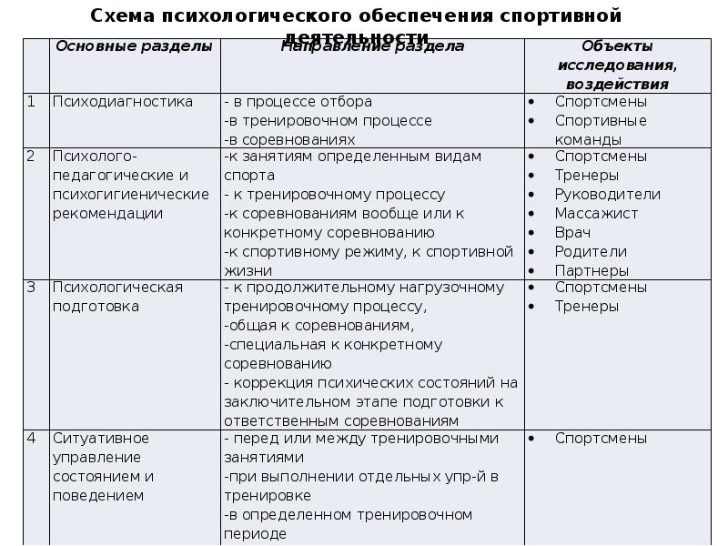 План работы тренера. Психологическая подготовка к тренировочному процессу таблица. План работы по психологической подготовке спортсмена. План психологической работы тренера с индивидуальным спортсменом. План психологической работы тренера с командой.