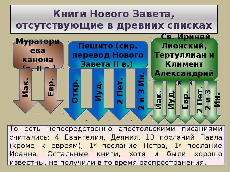 Презентация новый завет