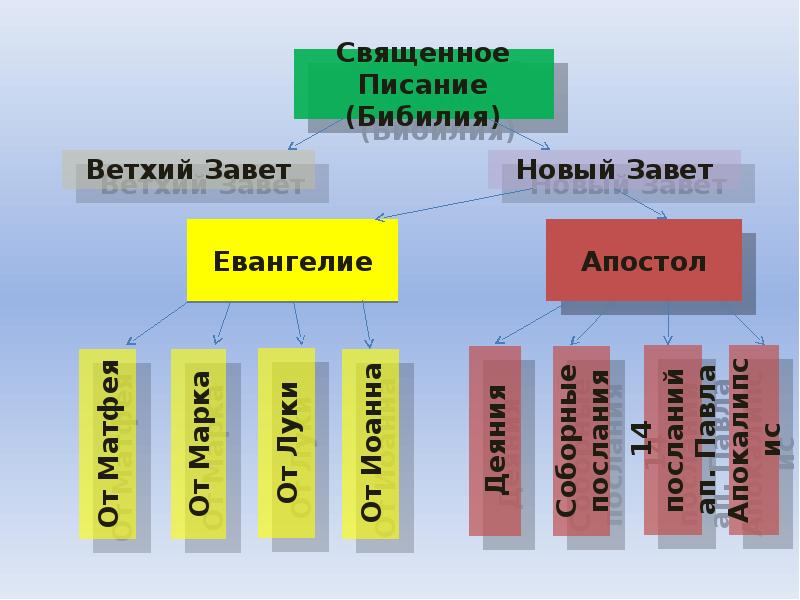 Из чего состоит библия православная схема