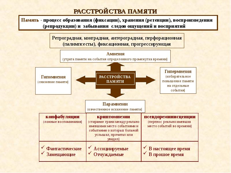 Нарушение памяти психиатрия презентация