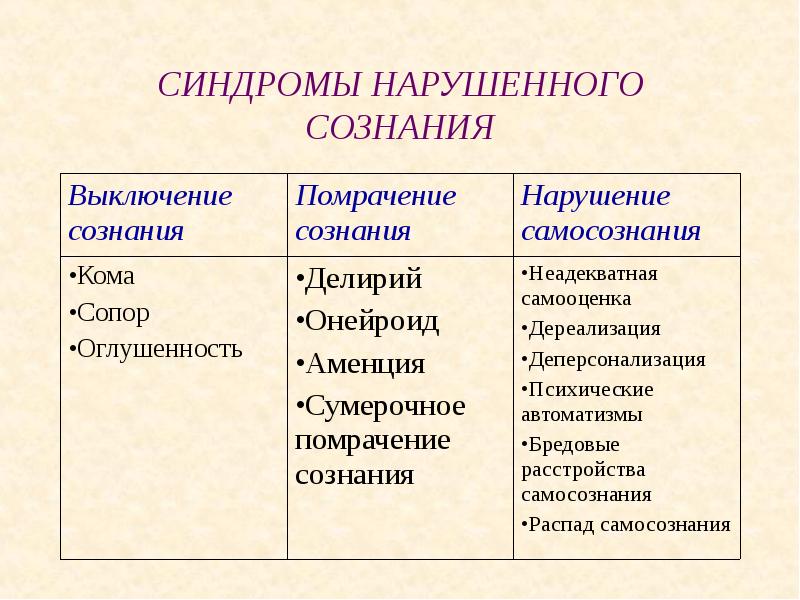 Примеры групп обладающих высоким самосознанием. Синдромы помрачения сознания. Нарушения самосознания. Синдромы расстройства самосознания. Нарушения сознания и самосознания.