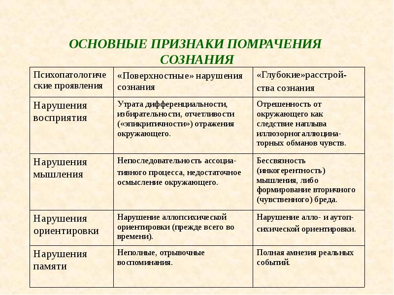 Наличие сознания признаки. Признаки нарушения сознания. Основной признак сознания. Основные признаки сознания. Главный признак сознания.