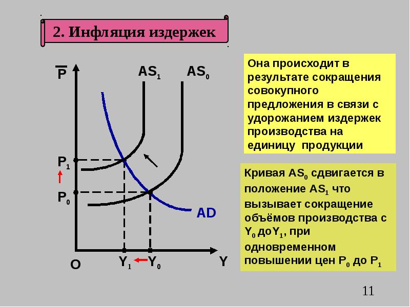 Презентация на тему инфляция спроса