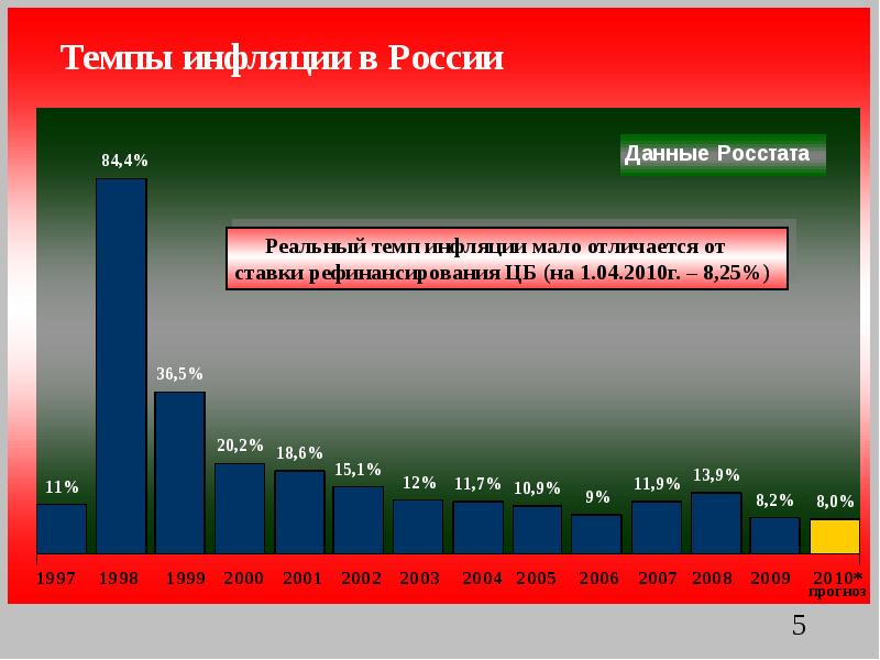 Проект инфляция и безработица