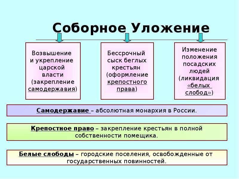 Соборное положение. Таблица Соборное уложение 1649 г. Соборное уложение укрепление самодержавия. Основные положения соборного уложения. Введение соборного уложения.