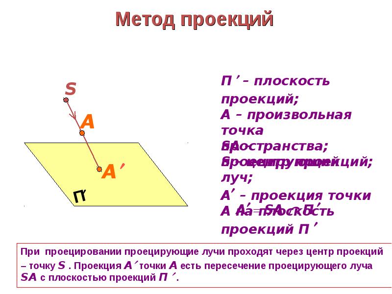 Проекцией точки является точка. Методы проекции. Проекция точки на плоскость. Способы проецирования. Проекция точки. Методы проецирования на плоскости.