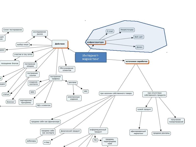 Карта интернет маркетинга