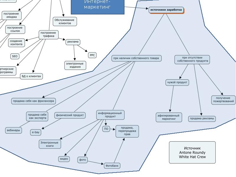 Карта интернет маркетинга