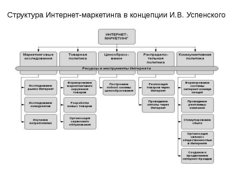 Digital маркетинг схема