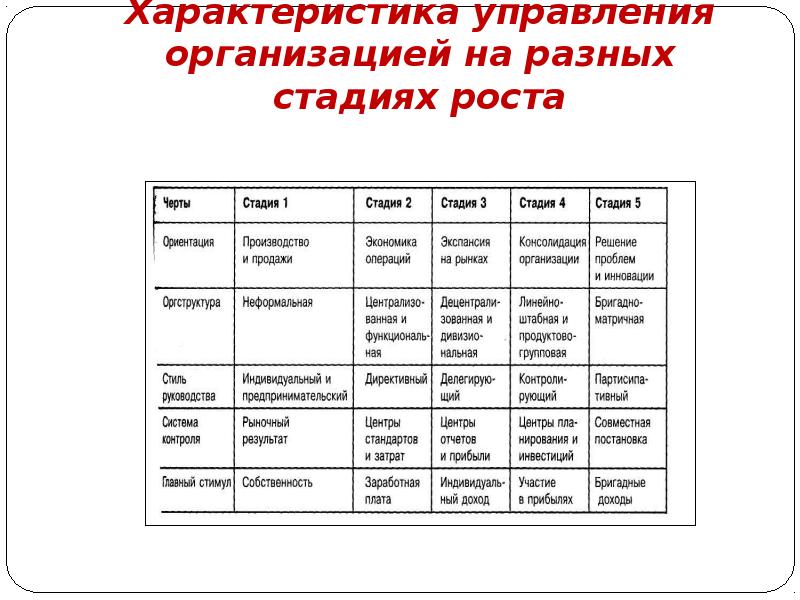 Стадии экспансии проекта