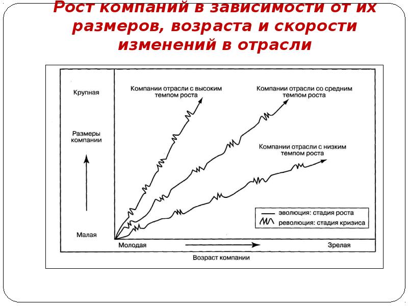 Возраст предприятия. Рост скорости изменений. Зависимость стратегии от размеров фирмы. Рост компании. Рост скорости изменений картинки.