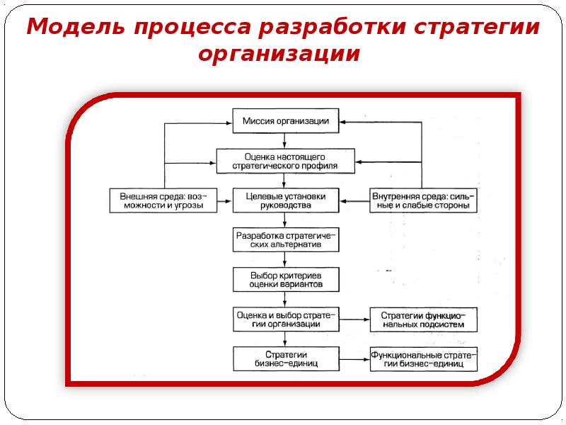 Проблемы выбора между администрированием и стратегическим управлением презентация