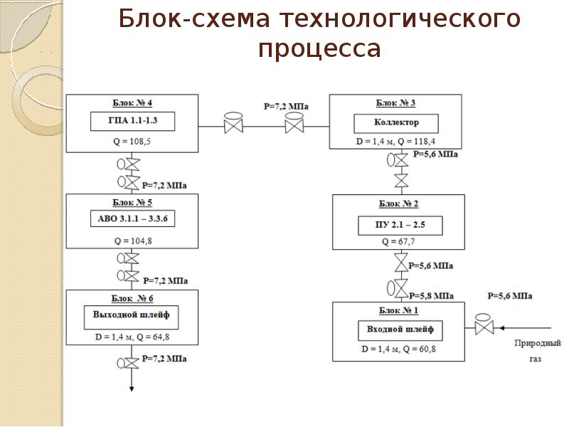 Технологическая схема производства блок схема