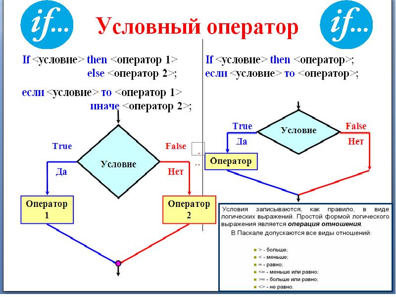 Паскаль условный оператор if презентация