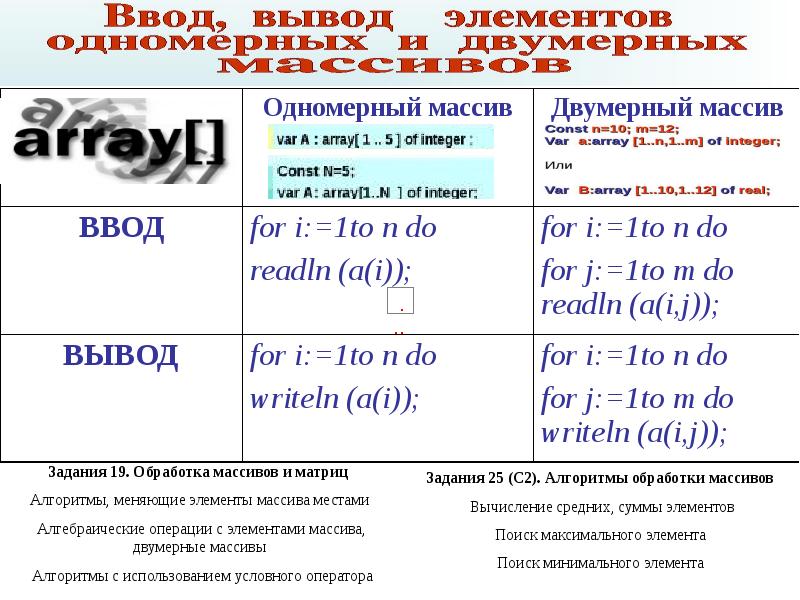 Двумерный массив алгоритмы. Язык программирования паскаль презентация. язык программирования паскаль буклет. пример двумерного массива алгоритмический язык.