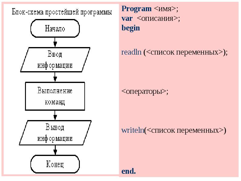 Схема программы паскаль