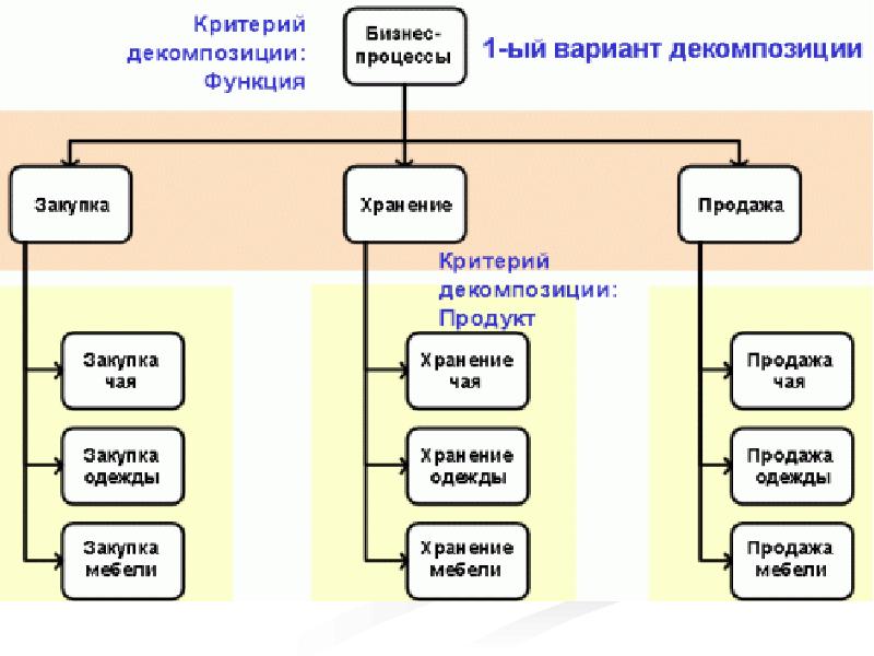 Структура проекта представляет собой декомпозицию проекта на составные части