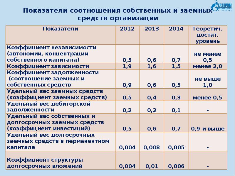 Заемные средства организации