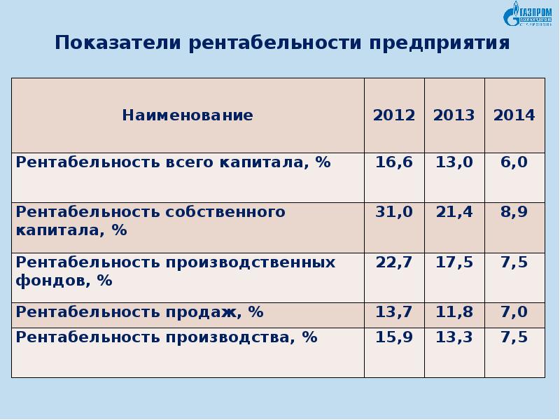 Сколько должна быть рентабельность проекта