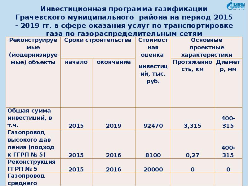 План график газификации