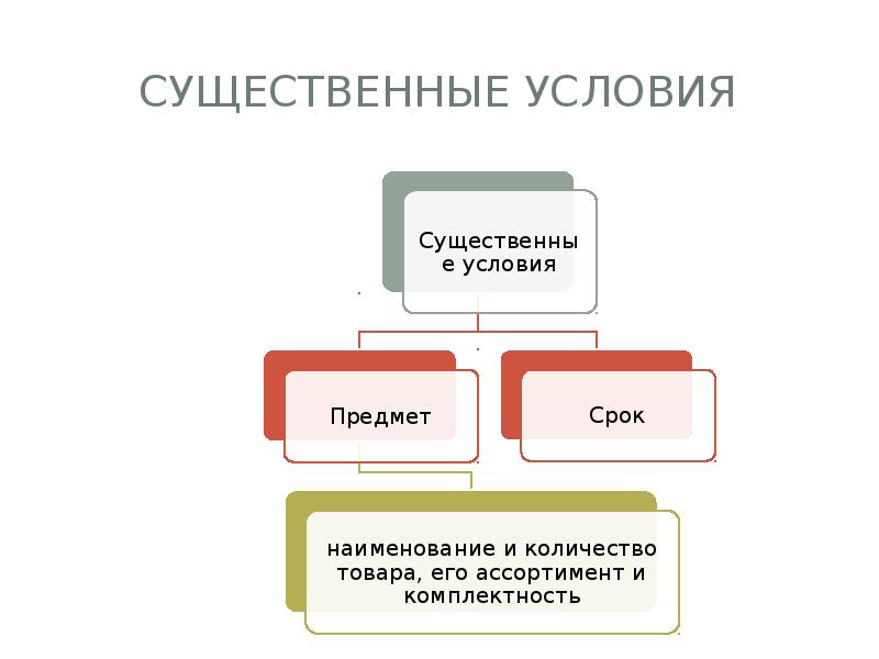 Договор поставки существенные условия