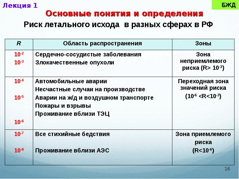 Понятие безопасности жизнедеятельности. Риски БЖД. Основные понятия и определения безопасности жизнедеятельности. Основные термины и определения БЖД. Понятие риск БЖД.