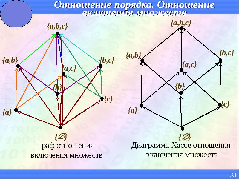 Порядок графа. Граф отношения порядка. Отношение линейного порядка Граф. Отношение строго порядка. Отношение частичного порядка Граф.