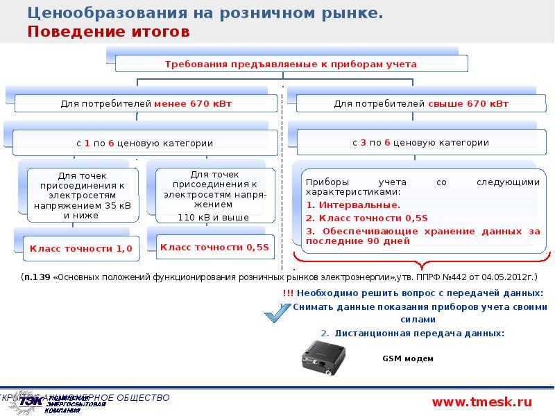 Необходимый г. Ценообразование в рознице. Ценообразование на розничном рынке электроэнергии. Ценообразование розничной цены. Ценообразование на розничном рынке электроэнергии ценовые категории.