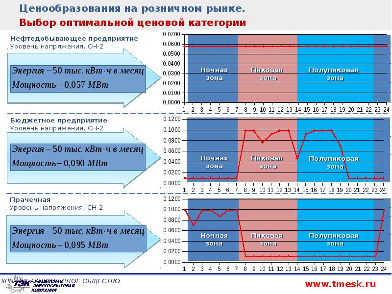 Оптимальный подбор. Выбор ценовой категории. Ценовая категория примеры. Оптимальная ценовая категория. Ценовая категория электроэнергии для предприятия.