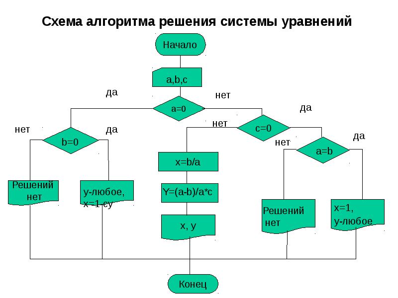 Алгоритм x. Блок схема решения системы уравнений. Алгоритм решения линейного уравнения блок схема. Система алгоритма система уравнения. Как решать алгоритмы.