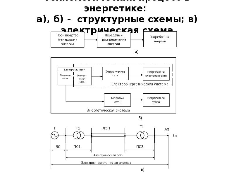 Энергетика схемы. Схема энергетическая структурная. Классификация электрических схем. Как классифицируются электрические схемы. Три основных технологических процесса ЭТК В энергетике.