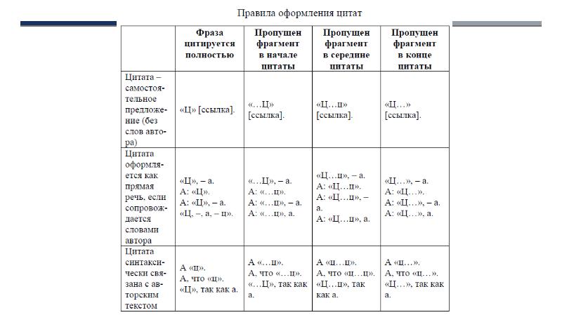 Пропустить фрагмент. Схемы оформления цитат. Цитирование схемы. Схема правила оформления цитат. Оформление цитат таблица.