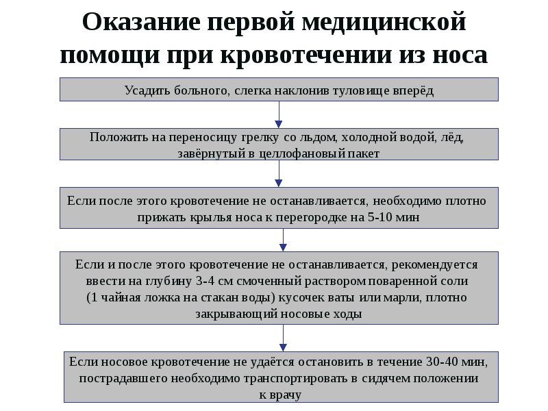 Презентация по обж первая медицинская помощь при кровотечениях