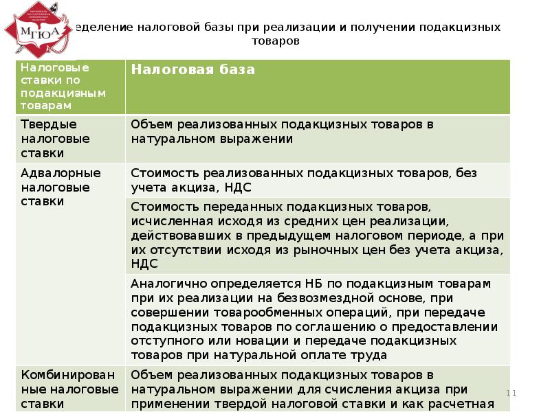 Презентация темы федеральные налоги и сборы. Определяется налоговая база при реализации подакцизного товара. Определения налоговой базы при реализации подакцизных товаров. Как определяется налоговая база при реализации подакцизных товаров. Ставка НДС подакцизных товаров.