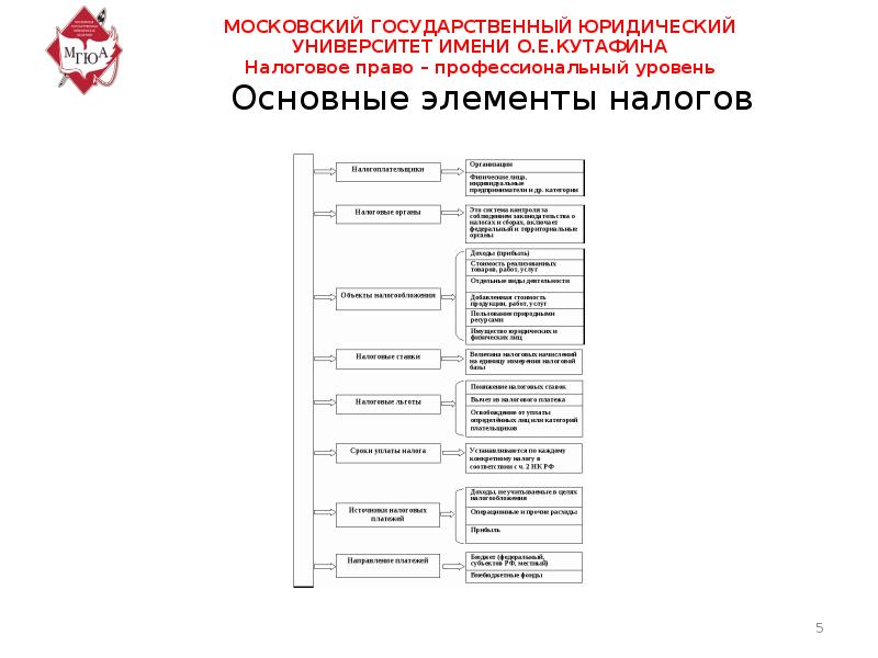 Налоговое право в рф план