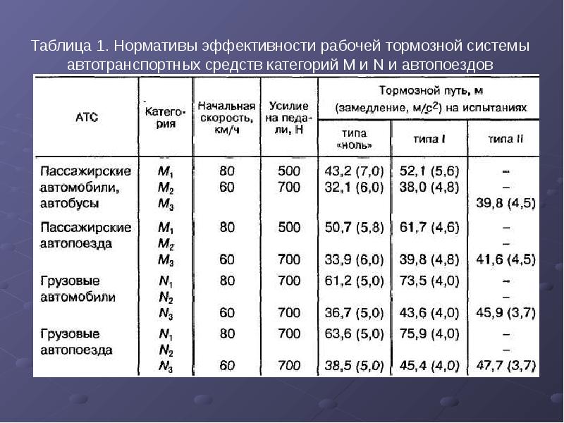 Разница тормозных усилий при техосмотре