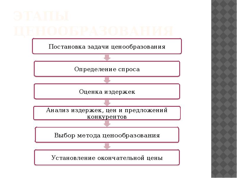 Этапы процесса ценообразования презентация