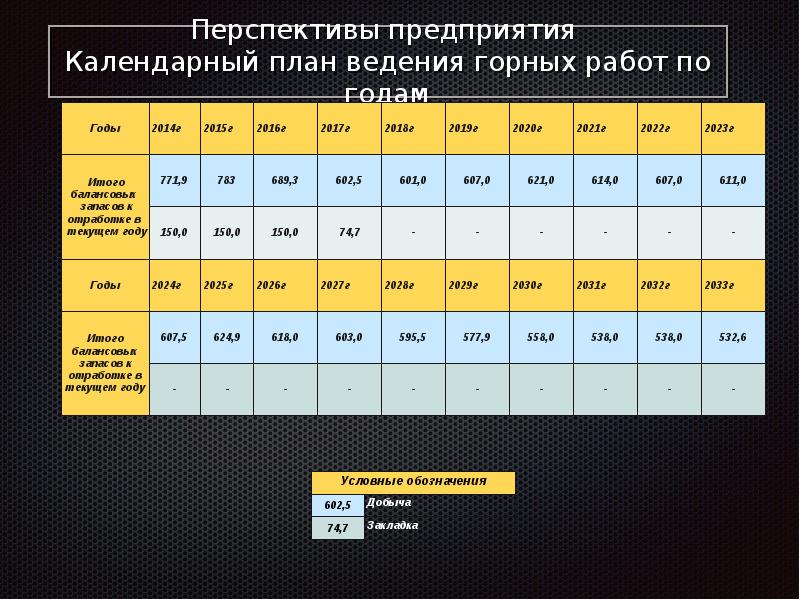 Горный режим работы. Планирование горных работ. Календарный план горных работ. План ведения горных работ. Календарный план развития горных работ.