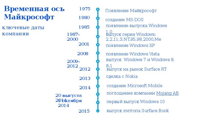 Microsoft даты