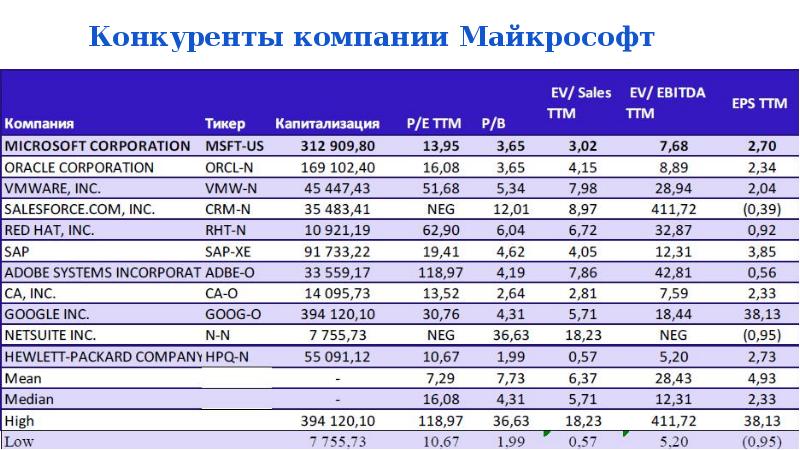 6 компаний 6 компаний. Microsoft конкуренты. Анализ конкурентов Майкрософт. Доля компаний Майкрософт. Статистика компании Майкрософт.