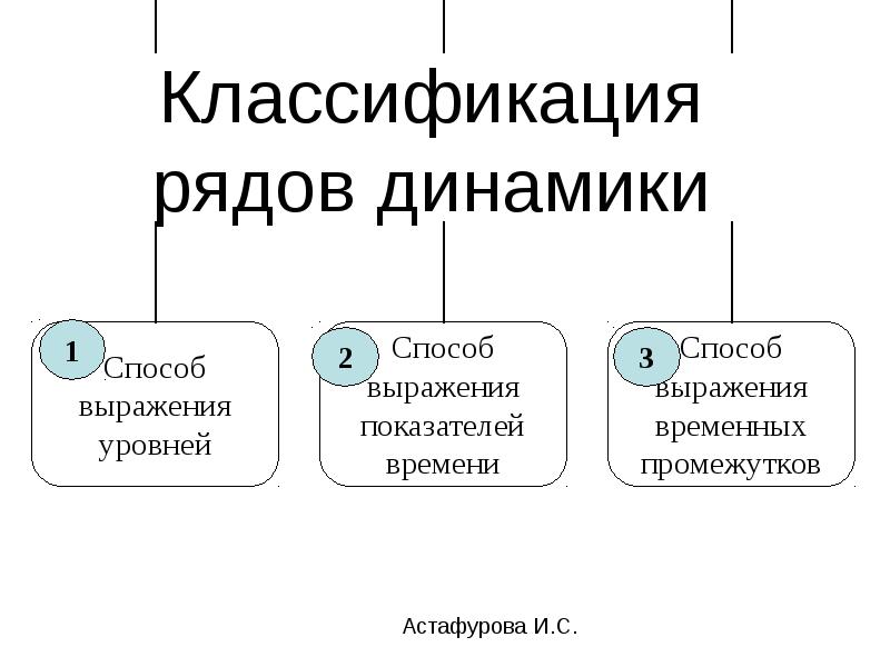 Классификация рядов. Классификация рядов динамики. Классификация рядов динамики в статистике. Классификация рядом в динамики. Классификация средних величин.