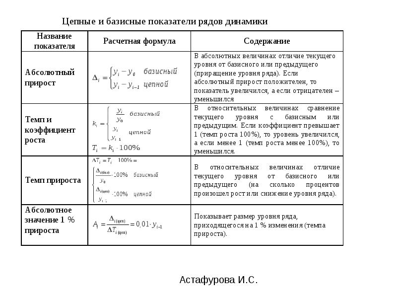 Абсолютный цепной. Расчет цепных и базисных показателей динамики. Темп роста базисный и цепной формулы. Показатель прироста формула. Цепные и базисные показатели формулы.