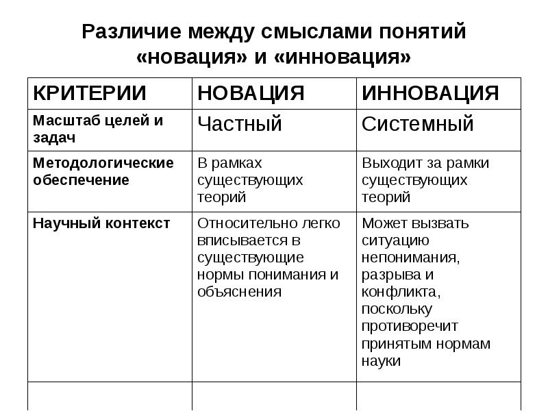 Отличие науки. Новация и инновация различия. Различия науки и образования. Разница между новшеством и инновацией. Различие между наукой и образованием.